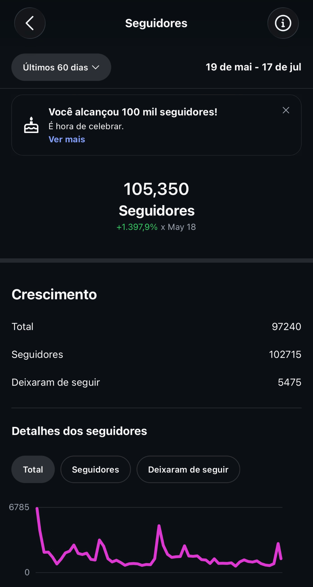 Resultado real: 105 mil seguidores no Instagram em 60 dias